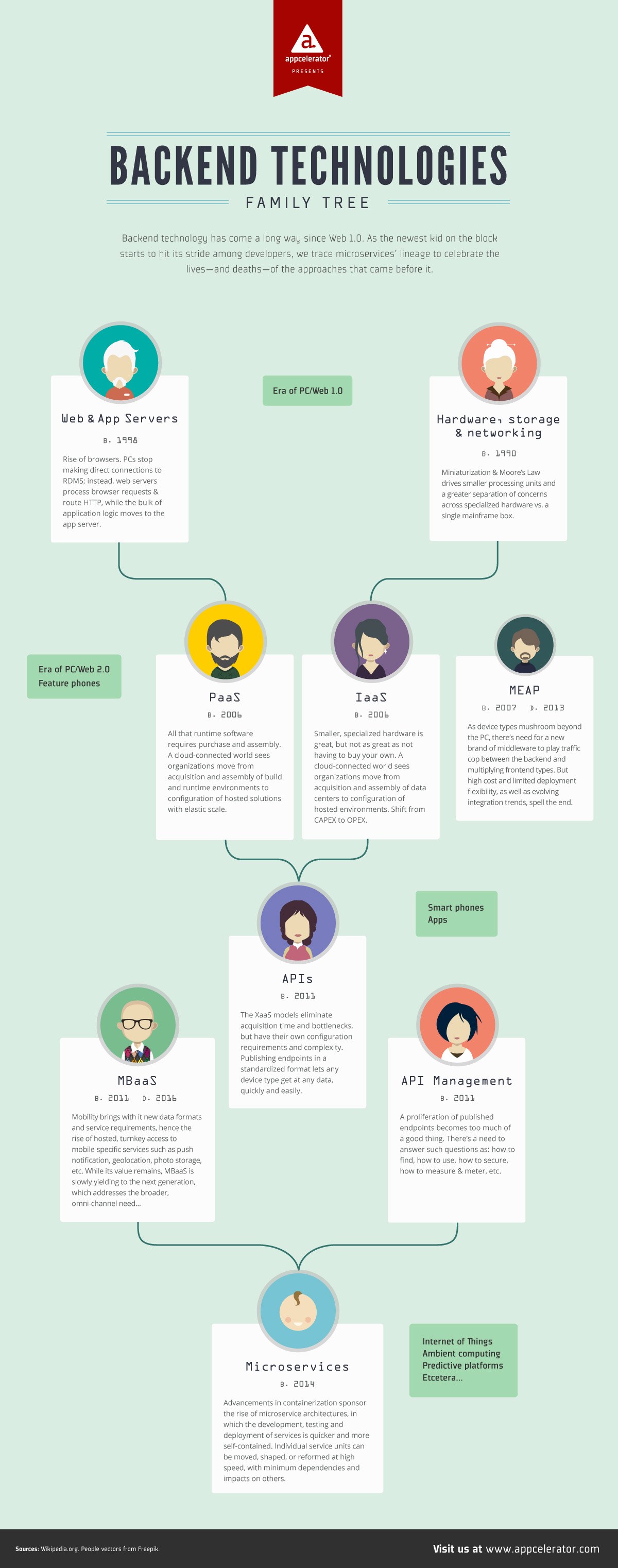 Appcelerator Backend Services Infographic